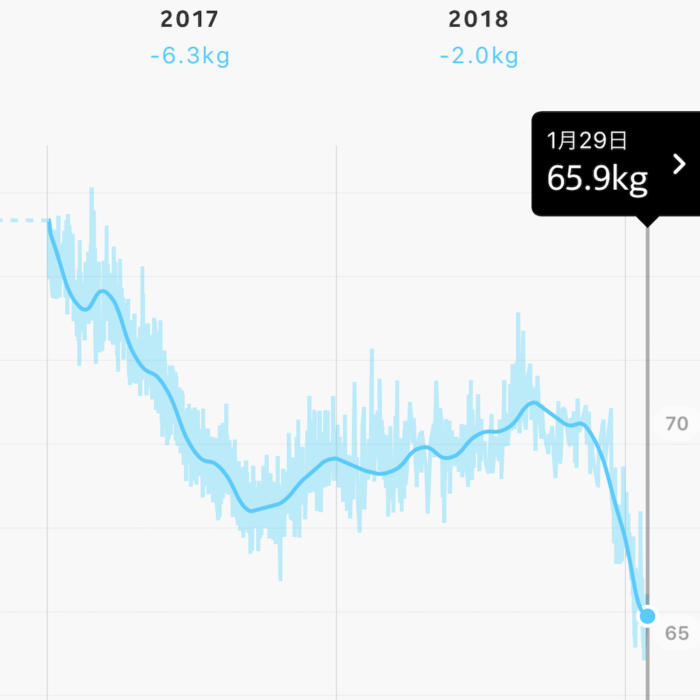 2年間の体重